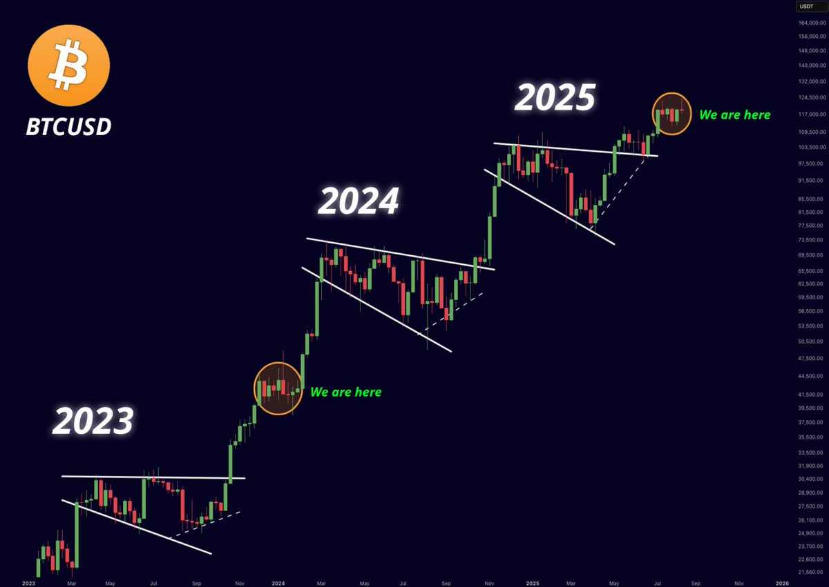 We always pump hard after a dump, #Bitcoin is just taking a break here.

New ATHs are inevitable 💯🚀