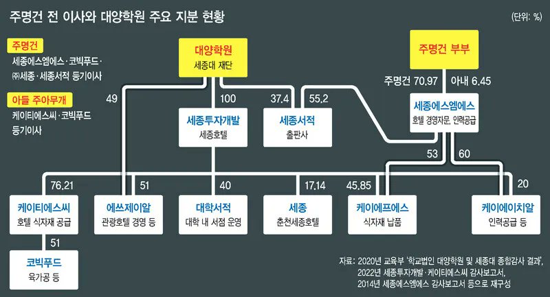 자 세종호텔 투쟁연대기 정리하는 시간 가질게요
1 대양학원
- 주영하와 최옥자 부부가 설립한 학교 법인 
- 운영 사립 학교로 세종대학교 등 수익사업체로 세종호텔 등
2 주명건
설립자 부부의 아들래미 내 아들은 패륜아라고 저격당하고 엄마는 노망났다고 신문 광고로 싸운 전적O