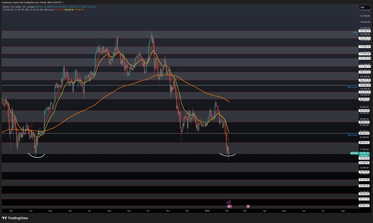 $BTC Hanging on a thread right now. Yes it is a double bottom for now but no confirmation yet untill we can reclaim 80 tot 85k at least.