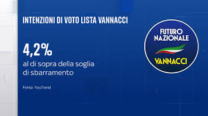 DeShindig's tweet image. Di tutti i polls le intenzioni di voto sono di gran lunga quelli con i più ampi margini di errore, specie a così tanta distanza dalle politiche. Anzi direi che siamo nello stesso campo delle previsioni del mago Otelma. 
Quindi questo 4,2% vale quanto una previsione allo 0,8% o…