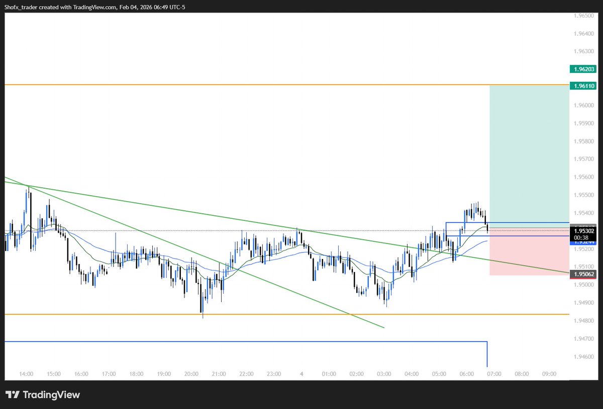 FX_SUIT's tweet photo. GBPAUD 

BUY
SL-1.94995

TP-1.96110

R-R 1:2.5 https://t.co/6niy7GevWL