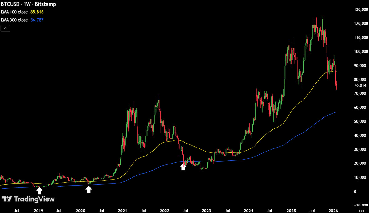 MaxCrypto's tweet photo. ⚠️WARNING:

Bitcoin has historically retested the 300W EMA after a dump below the 100W EMA.

Right now, 300W EMA is at $56,800. https://t.co/vCcKJf171u