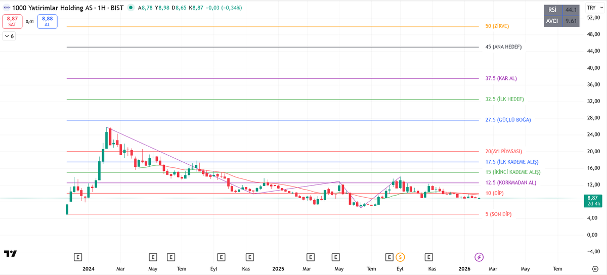 traderharmonik's tweet photo. #binho

Vakti gelenlerden. 9 TL'de oluşan GARTLEY formasyonu var. Hedefi 16.00'a tekabül ediyor. İlk hedefimiz bu. 

Eğer onu aşarsa zirve kırılımı beklenir ve ana hedefimiz 45..

Burada sabreden çorbayı içecek.

YTD. https://t.co/3RU4k5XUa2