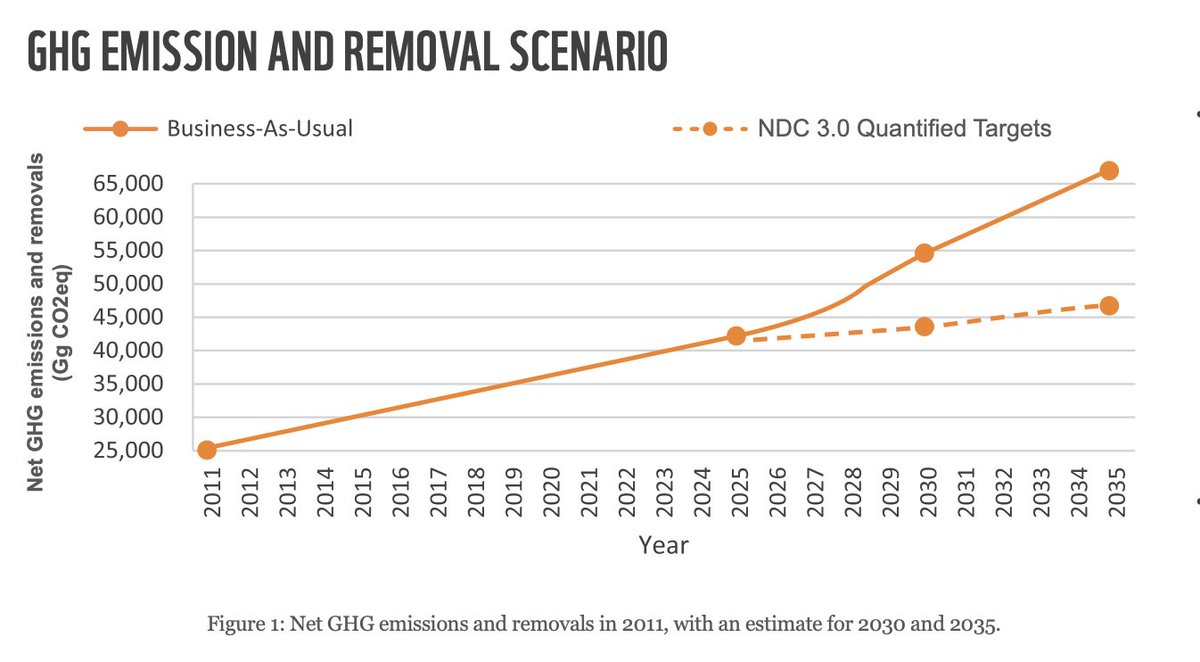 kamal_acharya88's tweet photo. As projected by #Nepal #NDC 3.0, compared to the Business-As-Usual Scenario, the quantified mitigation targets will reduce net GHG emissions and removals by 8,866.53 GgCO2eq (17.12%) in 2030 and 16,627.80 GgCO2eq (26.79%) in 2035. #mitgation #Nepal #NDC (Source : MoFE) https://t.co/5VkM1DRYYR