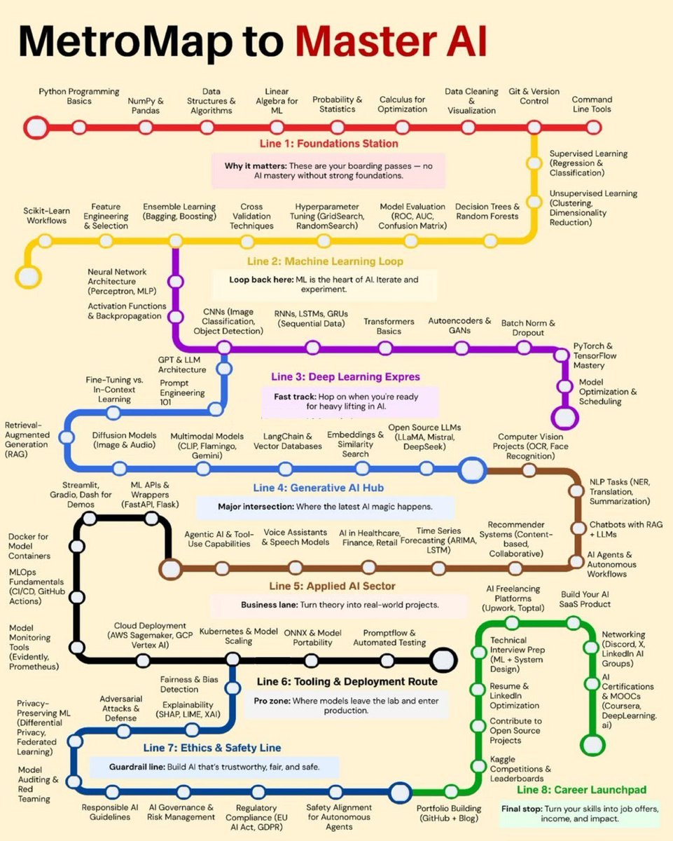 Ronald_vanLoon's tweet photo. Metromap to master #AI
by @Python_Dv
  
#ArtificialIntelligence #MachineLearning #ML https://t.co/WfQEHyNyDy