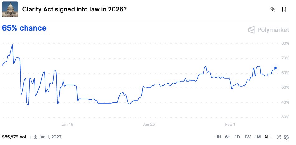 Have you ever checked "Clarity Act signed into law in 2026?"
BTC price dumped right after the possibility dropped