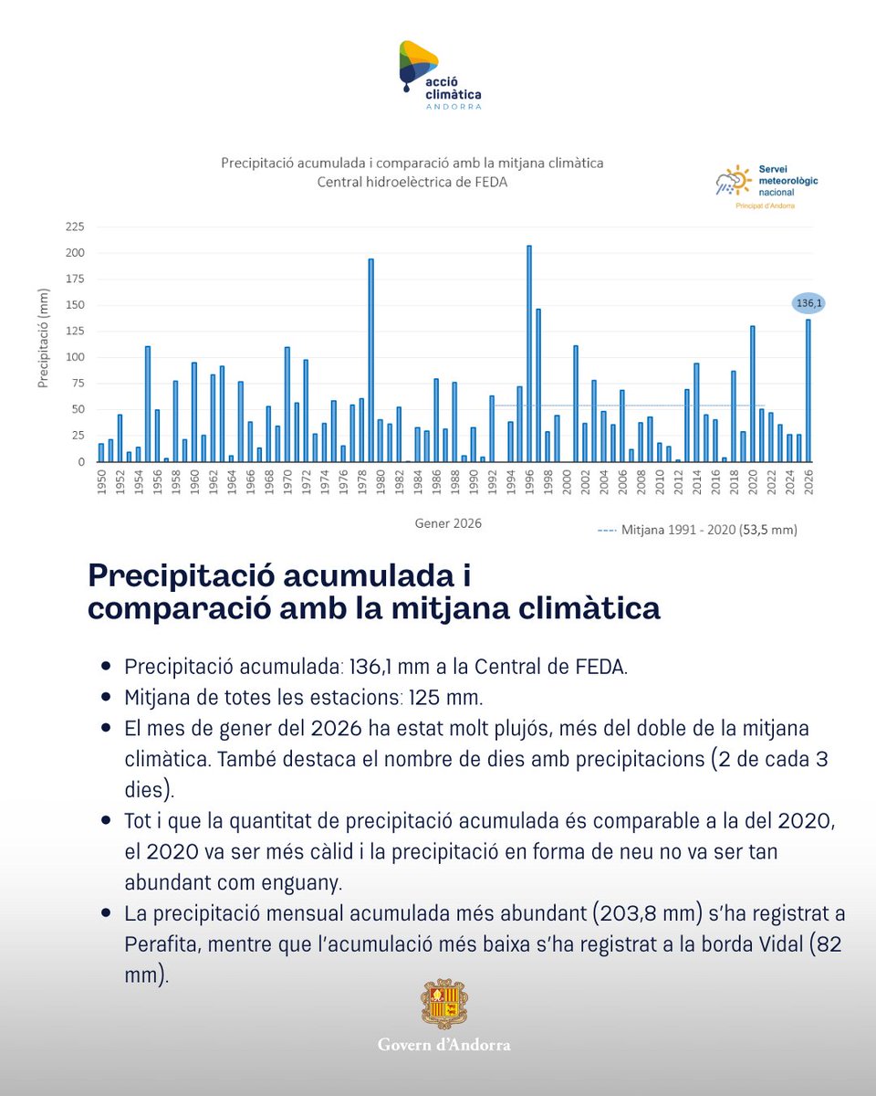 Acció Climàtica Andorra tweet media