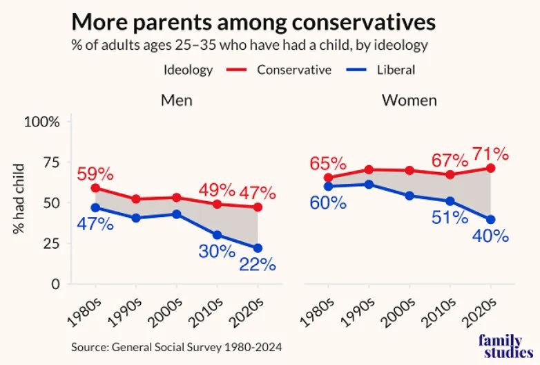 Pokemom2R's tweet image. I want you to look at this chart closely, and then go thank a Conservative woman today!💯
Let me explain...👇🏻

They will be the downfall of the Democrat Party if the SAVE Act passes.
For years now, Democrats told their followers to ditch the nuclear family. They put mental…