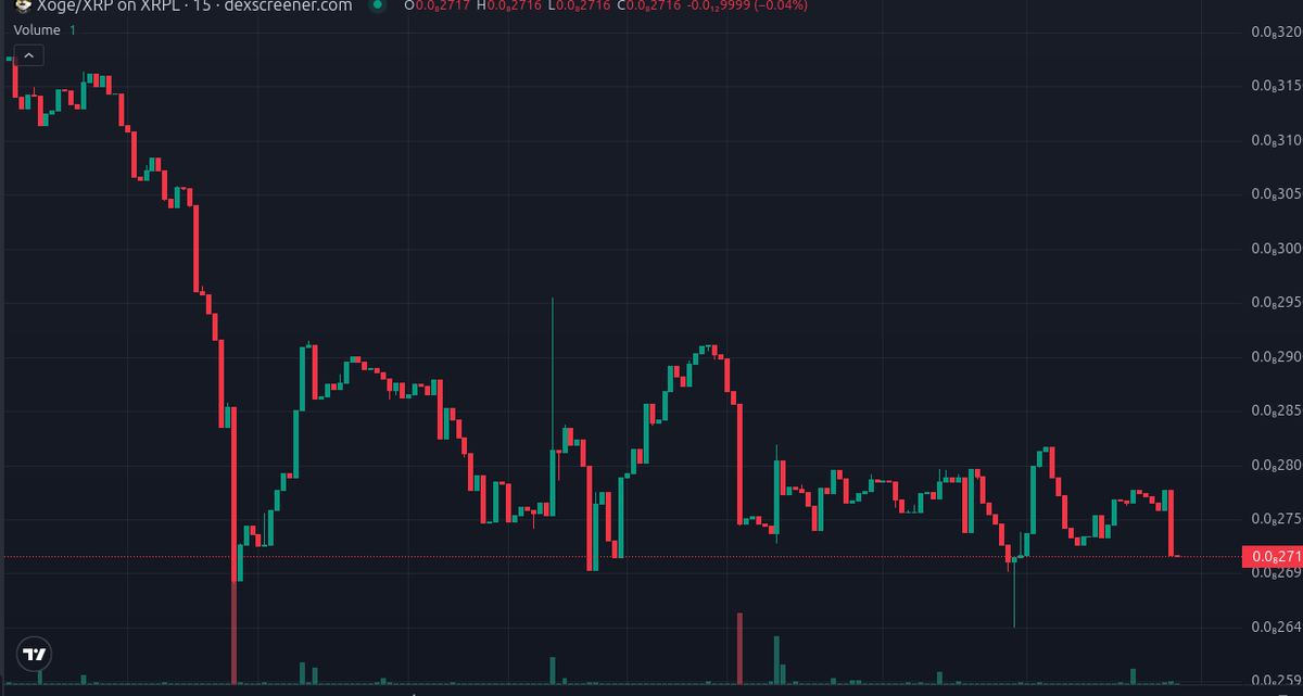All assets are in a struggle, not just #Xoge. Finance is in a struggle, the system is in a struggle. A lot of truth is coming out and in uncertain times ~ people flee to safety. Safety is found in bullion, always has been, what governments and banksters cannot just fabricate.