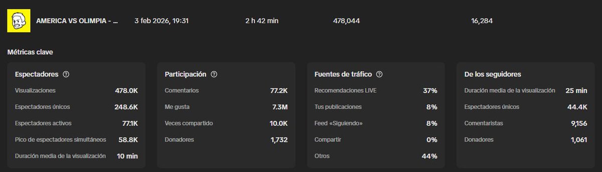 478,044 visualizaciones
248,600 espectadores únicos
77,000 activos
Pico de 58,800 en vivo
7.3M likes
77,200 comentarios
América vs Olimpia fue una LOCURA 🦅🔥
TDG no es comunidad, es FAMILIA.
Vamos por más 💛💙
#ClubAmérica #TDG #Águilas