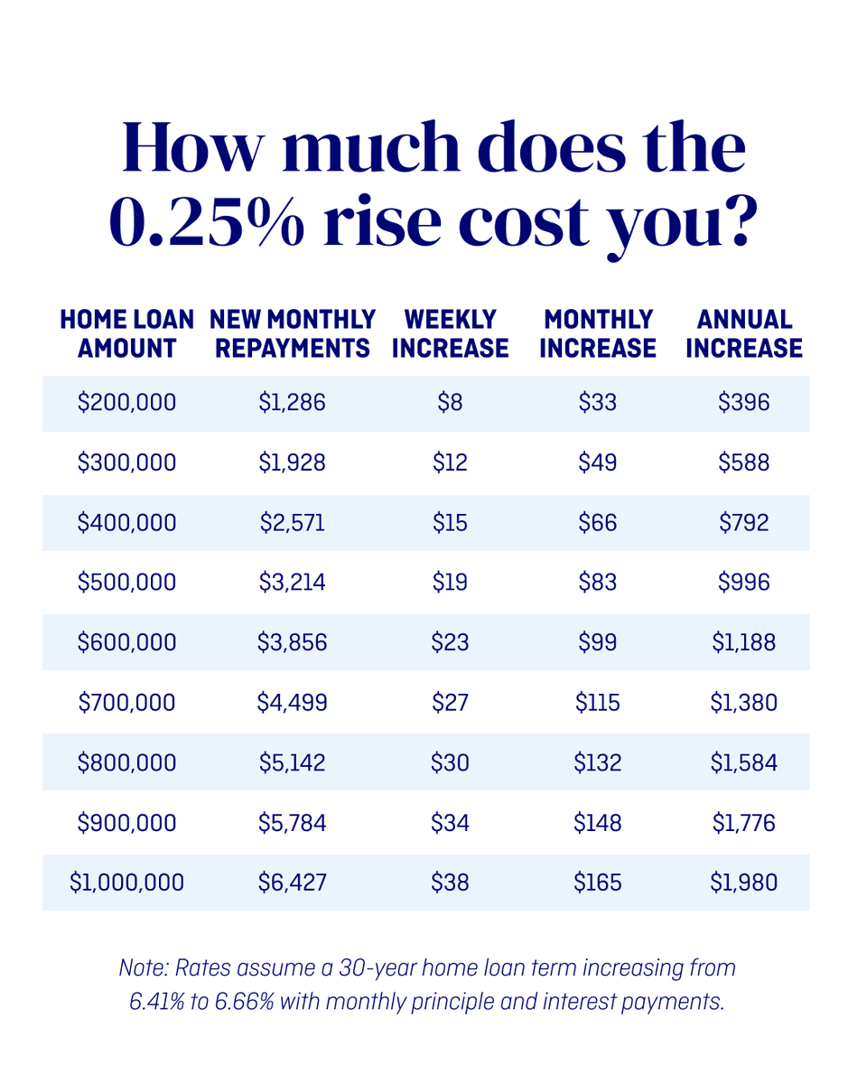 The RBA hiked the cash rate to 3.85% today, the first rise in 2 years. Check the table to see how this 0.25% increase impacts your monthly mortgage. Whether it's $33 or $165, we can help you find the room in your budget. 

#RBA #RateHike #MyBudget