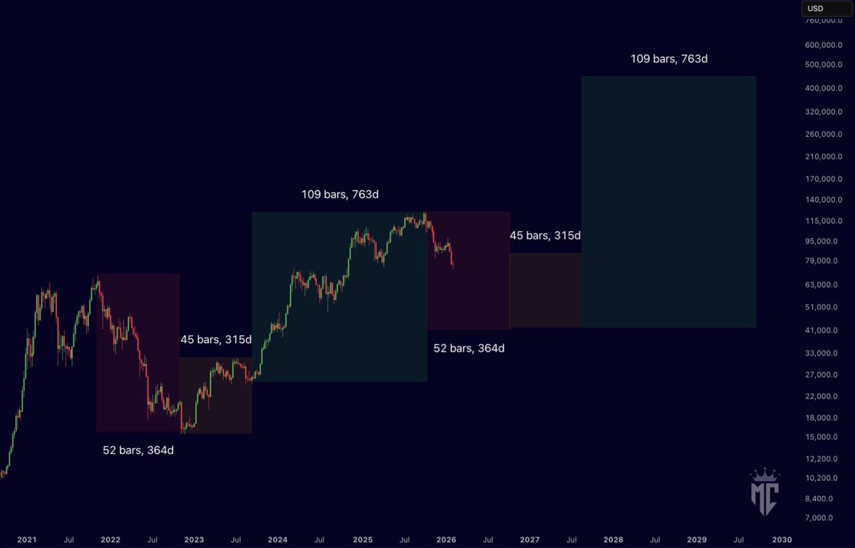 🚨 WARNING: You're watching history repeat in REAL TIME.

The cycle is playing out EXACTLY as before:

364 days of pain
315 days of accumulation
2 YEARS of euphoria ahead

This is NOT complicated. 

My pinned post shows you EXACTLY how to position for what's coming.