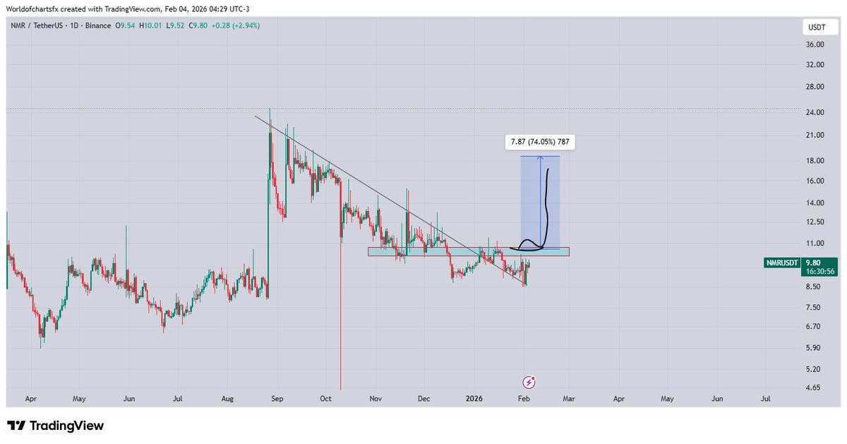 WorldOfCharts1's tweet image. $Nmr #Nmr Still Holding Area, Still Expecting 50%+ Bullish Rally As Long As It's Holding This Area