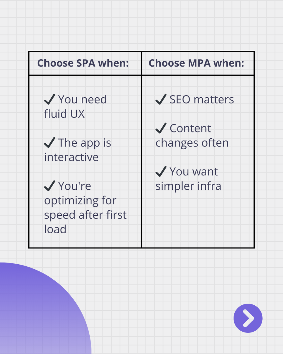 LinearloopHQ's tweet image. SPA or MPA?
We broke it down in one quick guide.
Know when to use which and why it matters.

#WebArchitecture #SPA #MPA #FrontendEngineering #Linearloop