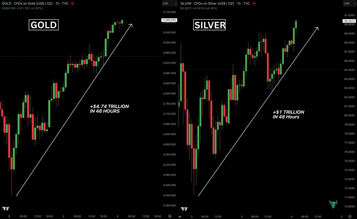 INSANE RECOVERY IN PRECIOUS METALS

Gold is now up 15.62% from Monday lows adding $4.74 Trillion to its market cap in just 48 hours. 

Silver is now up 26% from Monday lows adding $1 Trillion to its market cap in just 48 hours.

Nearly $6 trillion has been added back to precious