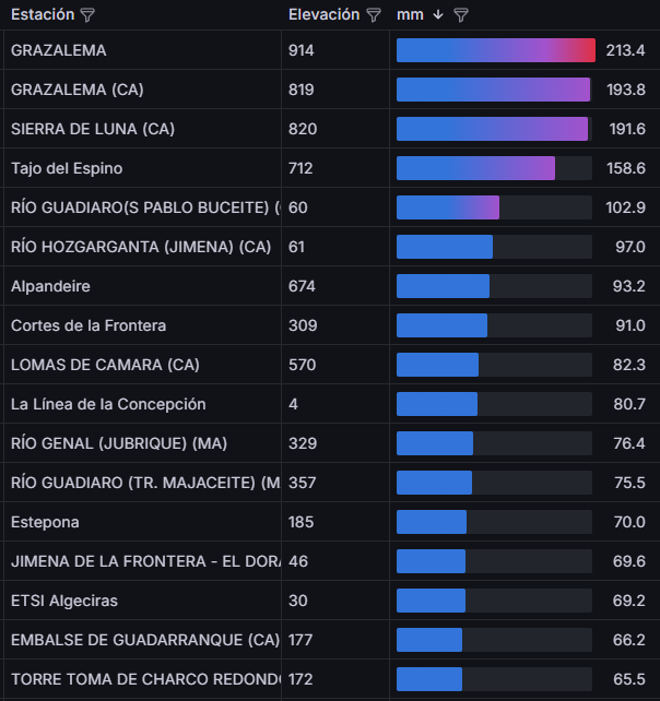 Meteo Campo de Gibraltar tweet media