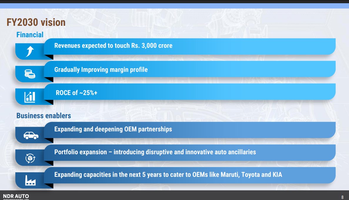 gaze_observer's tweet photo. NDR Auto Components Ltd Q3 FY26:-
#Q3Results #Q3FY26 #Stockmarket #Nifty #NDRauto
➤Total Income ₹208.99 Cr (+19% YoY & +4% QoQ)
➤ EBITDA ₹23.37 Cr (+19.17% YoY & +3.49% QoQ)
✓ EBITDA Margin 11.18% vs 11.13% YoY & 11.24% QoQ
➤ Net Profit ₹15.19 Cr
➤ Strong performance supported by a favorable macro and improving OEM demand
➤ Order book ~₹450 Cr, providing solid near-term revenue visibility
➤ Land bank for expansion:
✓ Aurangabad–Bidkin: 26 acres
✓ Kharkoda: 9 acres
➤ Focus on volume-led growth with increasing premium content
➤ Demand recovery expected at Maruti driven by festive demand, lower taxes, premiumisation
➤ Progression in KIA offtake continues
➤ Supply-chain constraints easing, aiding execution
➤ Margin expansion driven by:
✓ Higher share of value-added components
✓ Better operating leverage and efficiencies
➤ Outlook
✓ All-time high quarterly sales of ₹208 Cr
✓ ₹593 Cr sales in YTD Dec’25 (9M)
✓ Improved demand traction expected to continue through FY26
➤ FY2030 Vision
✓ Revenue target ~₹3,000 Cr
✓ ROCE ~25%+
✓ Gradual margin improvement
✓ Expansion of OEM partnerships
✓ Portfolio expansion into innovative auto ancillaries
Capacity expansion over next 5 years for Maruti, Toyota, KIA
