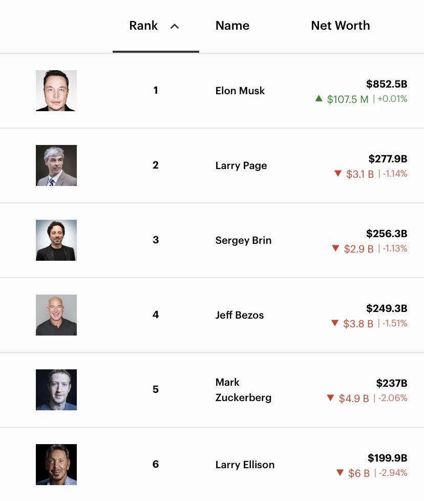 dapaintdotorg's tweet photo. If we come together as a society and 200 people donate $1 to @elonmusk he will become a Trillionaire he only need like $150 | Lock In DaPaint https://t.co/BRKyk5iGRw