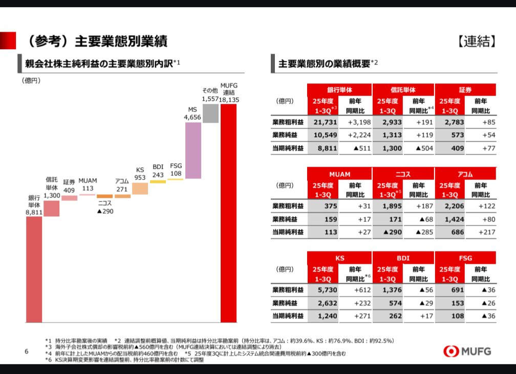 三菱UFJ 8306 決算② 三菱UFJモルガンスタンレー証券 ニコス アコム