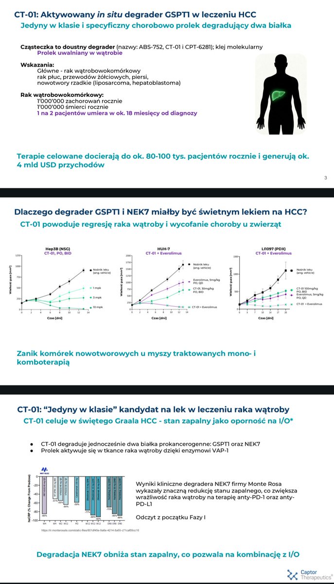 Lukasz_on_GPW's tweet photo. #Captor_Therapeutics:
👉Podano lek 4 pacjentom (0,3 mg i 0,6 mg); rusza 3. kohorta – 1,2 mg od 5 lutego 2026
👉U 1 pacjenta: zatrzymanie wzrostu guza (stabilizacja choroby) ✅
👉U wszystkich z dawki 0,6 mg: potwierdzony mechanizm działania (biomarkery ATF3, DDIT3 ↑)
👉Dodatkowo u jednego pacjenta: spadek CRP (możliwy drugi cel molekularny – NEK7)

Brak istotnych działań niepożądanych

Wyniki uzyskane na niskich (subterapeutycznych) dawkach

👉 Wstępne dane obiecujące mechanistycznie i klinicznie, ale na bardzo małej grupie pacjentów – za wcześnie na twarde wnioski.