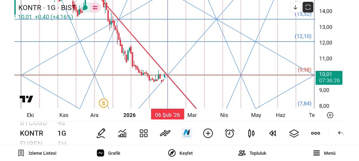 GANN_ANALIZ's tweet photo. #matik
Teknik çalışıyor, senaryo adım adım işliyor.
👌 https://t.co/6G4kJ4qYjR