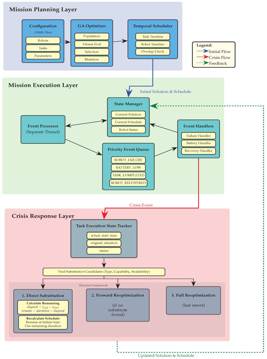 RoboticsMDPI's tweet photo. #NewPaperOnline
📖 Optimizing Multi-Robot Task Allocation with Dynamic Crisis Response: A Genetic Algorithm Approach with Task Resumption and Island Model Enhancement
👉 https://t.co/CAdiPR08NY
✍  By Ameur Touir, Mohsen Denguir, etc.

#Robotics #MultiRobot #TaskAllocation https://t.co/l7CtPax3F3