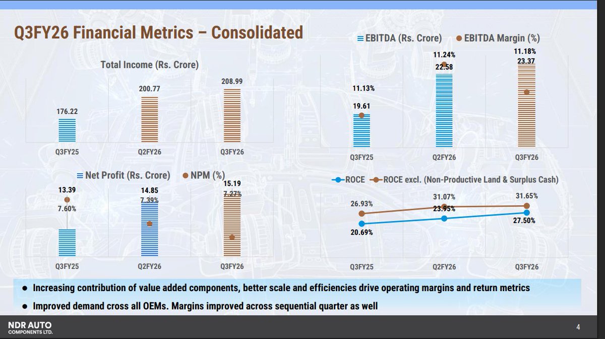 gaze_observer's tweet photo. NDR Auto Components Ltd Q3 FY26:-
#Q3Results #Q3FY26 #Stockmarket #Nifty #NDRauto
➤Total Income ₹208.99 Cr (+19% YoY & +4% QoQ)
➤ EBITDA ₹23.37 Cr (+19.17% YoY & +3.49% QoQ)
✓ EBITDA Margin 11.18% vs 11.13% YoY & 11.24% QoQ
➤ Net Profit ₹15.19 Cr
➤ Strong performance supported by a favorable macro and improving OEM demand
➤ Order book ~₹450 Cr, providing solid near-term revenue visibility
➤ Land bank for expansion:
✓ Aurangabad–Bidkin: 26 acres
✓ Kharkoda: 9 acres
➤ Focus on volume-led growth with increasing premium content
➤ Demand recovery expected at Maruti driven by festive demand, lower taxes, premiumisation
➤ Progression in KIA offtake continues
➤ Supply-chain constraints easing, aiding execution
➤ Margin expansion driven by:
✓ Higher share of value-added components
✓ Better operating leverage and efficiencies
➤ Outlook
✓ All-time high quarterly sales of ₹208 Cr
✓ ₹593 Cr sales in YTD Dec’25 (9M)
✓ Improved demand traction expected to continue through FY26
➤ FY2030 Vision
✓ Revenue target ~₹3,000 Cr
✓ ROCE ~25%+
✓ Gradual margin improvement
✓ Expansion of OEM partnerships
✓ Portfolio expansion into innovative auto ancillaries
Capacity expansion over next 5 years for Maruti, Toyota, KIA