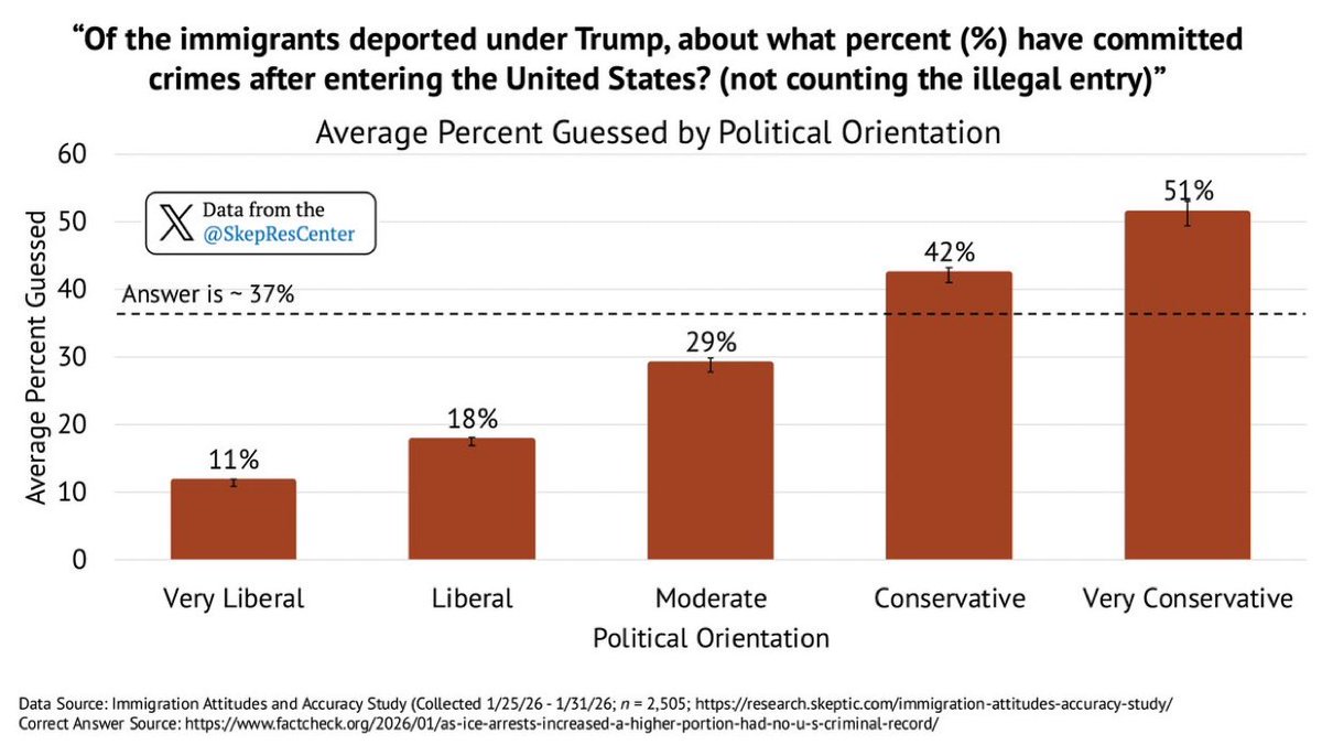 TheRabbitHole's tweet image. What percent of deported illegals committed crimes after entering the United States?
- Very Liberal people think 11%
- Liberals believe 18%

Reality: ~37%