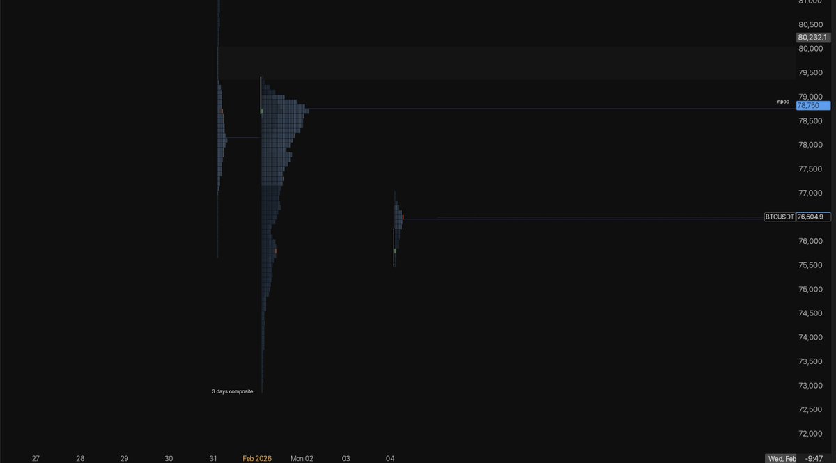 $BTC | Daily 📊

Price is not seeing any impulsive buying and continues to hold within the daily balance range. The current upward move is accompanied by a noticeable increase in ask orders in the local order book, while deeper levels still show accumulation and sustained