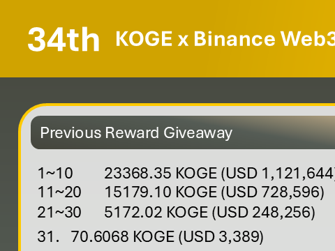 48Club_Official's tweet photo. Phase 34 Trading Competition Reward Summary
🎁 Total Reward Pool: 91.1333 $KOGE (≈ USD 4,374)
👥 Eligible Participants: 315
📦 Approx. Reward per User: ~0.28931 $KOGE (≈ USD 13.88)
#48Club #KOGE https://t.co/1FKpdCwzEE