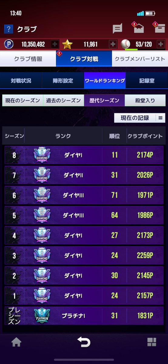 今のシステムになってからクラブ戦最高位更新です🥳
マッチ運が良かったのが1番ですが、自由攻撃の中クラブメンバーみんながそれぞれ考えて戦い抜いた結果です👏
今シーズンも頑張るぞ💪
#MLBライバルズ