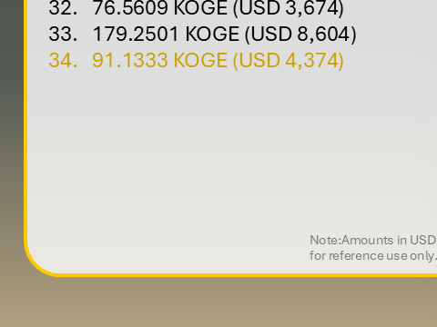 48Club_Official's tweet photo. Phase 34 Trading Competition Reward Summary
🎁 Total Reward Pool: 91.1333 $KOGE (≈ USD 4,374)
👥 Eligible Participants: 315
📦 Approx. Reward per User: ~0.28931 $KOGE (≈ USD 13.88)
#48Club #KOGE https://t.co/1FKpdCwzEE