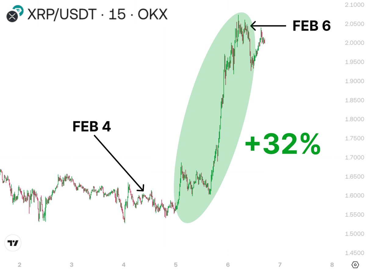 🚨 $XRP IS ABOUT TO EXPLODE AND THIS MOVE CAN TRIGGER AT ANY MOMENT

$XRP isn’t drifting. It’s compressing. Price action like this doesn’t resolve slowly  it snaps

The longer it coils, the more violent the release tends to be

Here’s why $XRP looks ready for an immediate