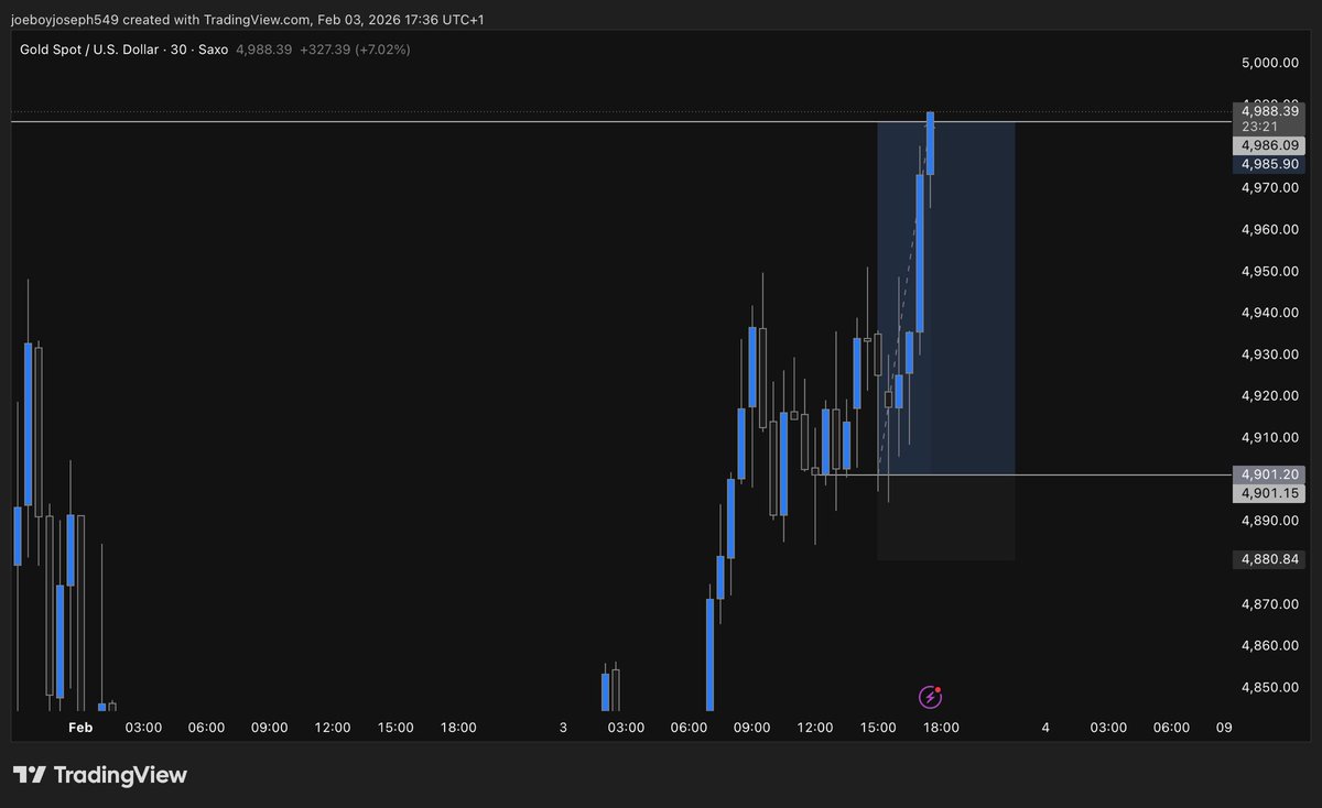 SoftjoeX's tweet photo. 3RD CANDLE MODEL
Xauusd buy yesterday
#Xauusd
#HEROGEN https://t.co/MYDvLsDd8H
