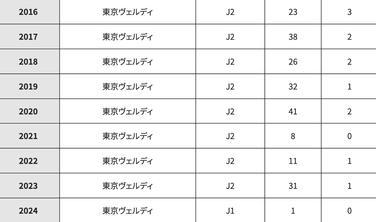 平と共にJ1に上がれて良かった。
ロティーナヴェルディの快進撃を支えた守備と、非常に苦しかった21年・22年のキャプテン、そして23年に復活してJ1に共に上がれたこと。共に8年半闘えた事は記憶に深く残り続けます。
またヴェルディに関わってくれる事を願ってます。