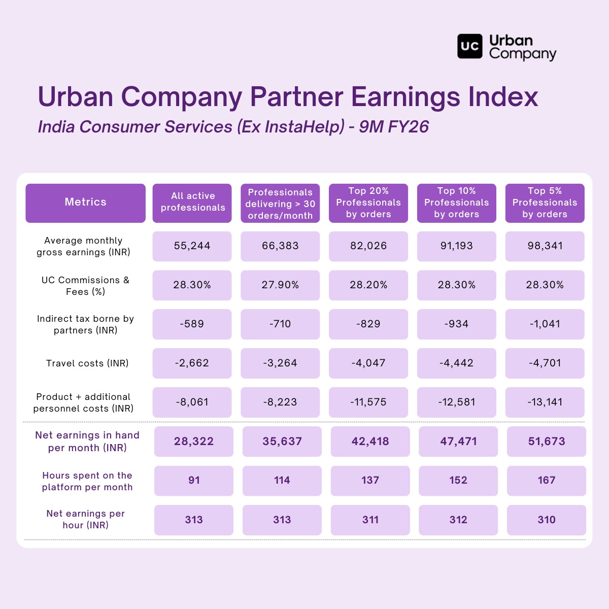 We’ve just released the latest edition of the Urban Company Partner Earnings Index.

During 9M FY26, <a href="/urbancompany_UC/">Urban Company</a>  service partners earned an average ₹28.3k per month (net, in hand). Earnings scale meaningfully with performance: the top 20% earned ₹42.4k, the top 10%