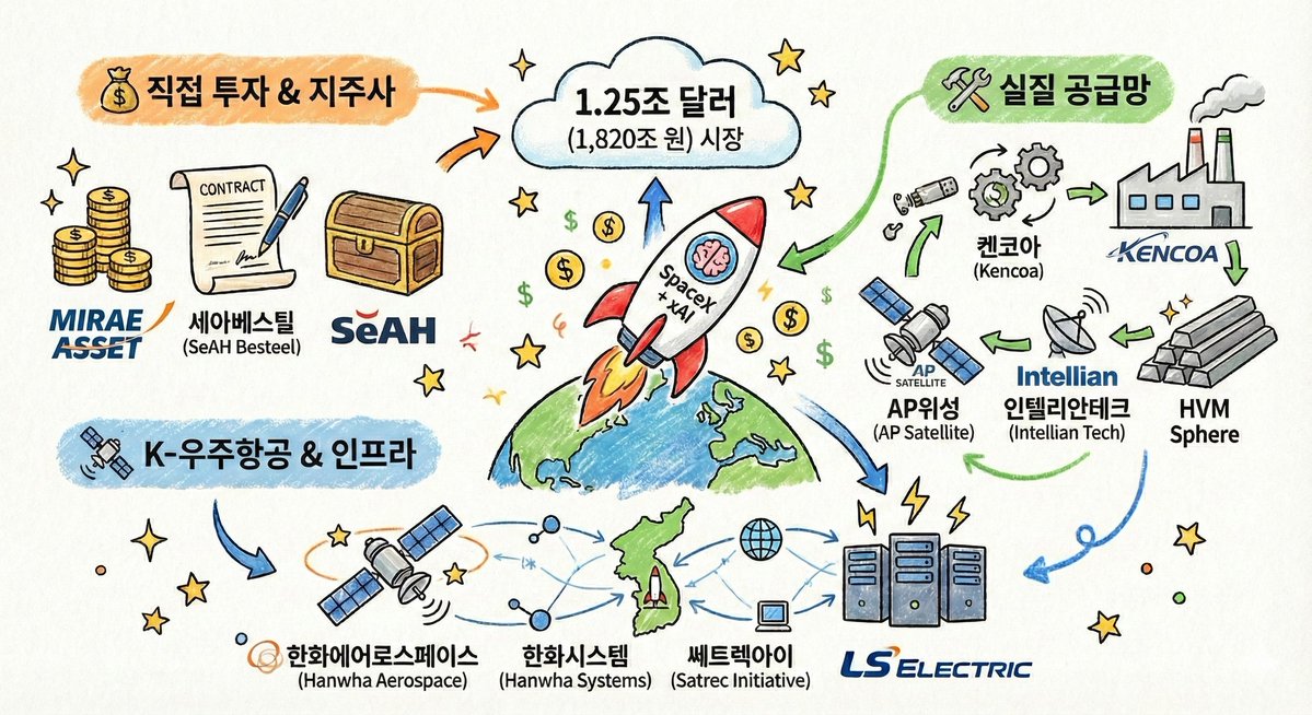 🚀 SpaceX + xAI 합병 관련주 모음(국장)

증권사 관심종목에 묶어두고 보시면 좋을 것 같아요 🪐

​머스크의 우주+AI 통합 인프라 구축 가속화로 거대 패러다임 변화 시작됨. 기업 가치만 약 1.25조 달러(1,820조 원) 규모의 역대급 모멘텀임.

​1️⃣ 직접 투자 및 지주사 (투자 가치 재평가)