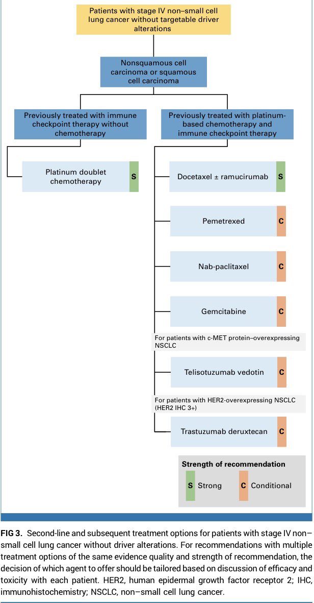Stage IV NSCLC | No driver mutations
First-line &amp; later-line treatment is now algorithmic, PD-L1 driven, and histology specific 🫁🧬
ASCO living guideline update 

What these figures clearly show 👇

1️⃣ First-line setting
Treatment depends on histology + PD-L1 TPS

🔹 PD-L1 ≥50%