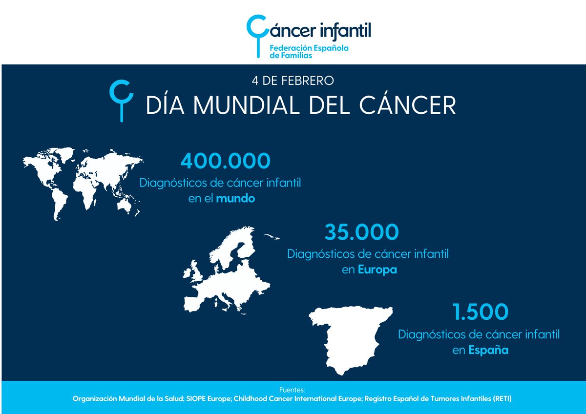 cancerinfantil's tweet photo. ✨🎗️En este #DíaMundialCáncer recordamos que el #cáncerinfantil es la primera causa de muerte por enfermedad en menores adolescentes en muchos países, incluida España

Cada año, se producen 400.000 nuevos diagnósticos en el mundo

✨#ICCD2026 #LaFuerzaDelLazoDorado https://t.co/CSdFtkrfpd