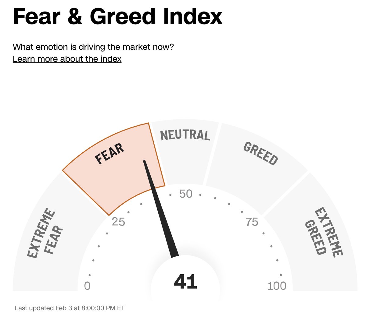 InvestingDE's tweet image. Der Fear &amp;amp; Greed Index steht bei 41 von 100. Damit ist der Markt zurück im Fear-Bereich.

Auffällig bleibt der Druck auf Software-Aktien und Private Credit-Titel. Dort sitzt die Nervosität derzeit am tiefsten.

#Aktienmarkt #WallStreet #Sentiment