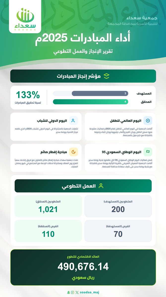 جمعية سعداء للتنمية الأسرية بالمجمعة tweet media