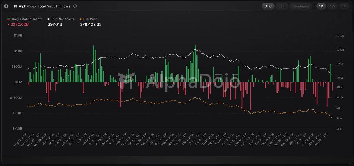 alphadojo_net's tweet photo. Deine tägliche Dosis #Bitcoin ETF Einblicke. 🧭 [03.02.2026]

Gestern gab es Outflows bei den Bitcoin-ETFs in Höhe von 272 Mio. USD. Einige wichtige Details stachen hervor.

1) BlackRock: BlackRock verzeichnete Inflows in Höhe von 60 Mio. USD.

2) Fidelity: Fidelity verzeichnete Outflows in Höhe von 148,7 Mio. USD.

3) Andere ETF Anbieter: Bei den übrigen ETF-Anbietern verzeichneten Bitwise Outflows von 23,4 Mio. USD, ARK 62,5 Mio. USD, Franklin 2,2 Mio. USD, VanEck 4,8 Mio. USD sowie Grayscale 90,4 Mio. USD an Outflows.

Zusammenfassend war es ein negativer Tag.
