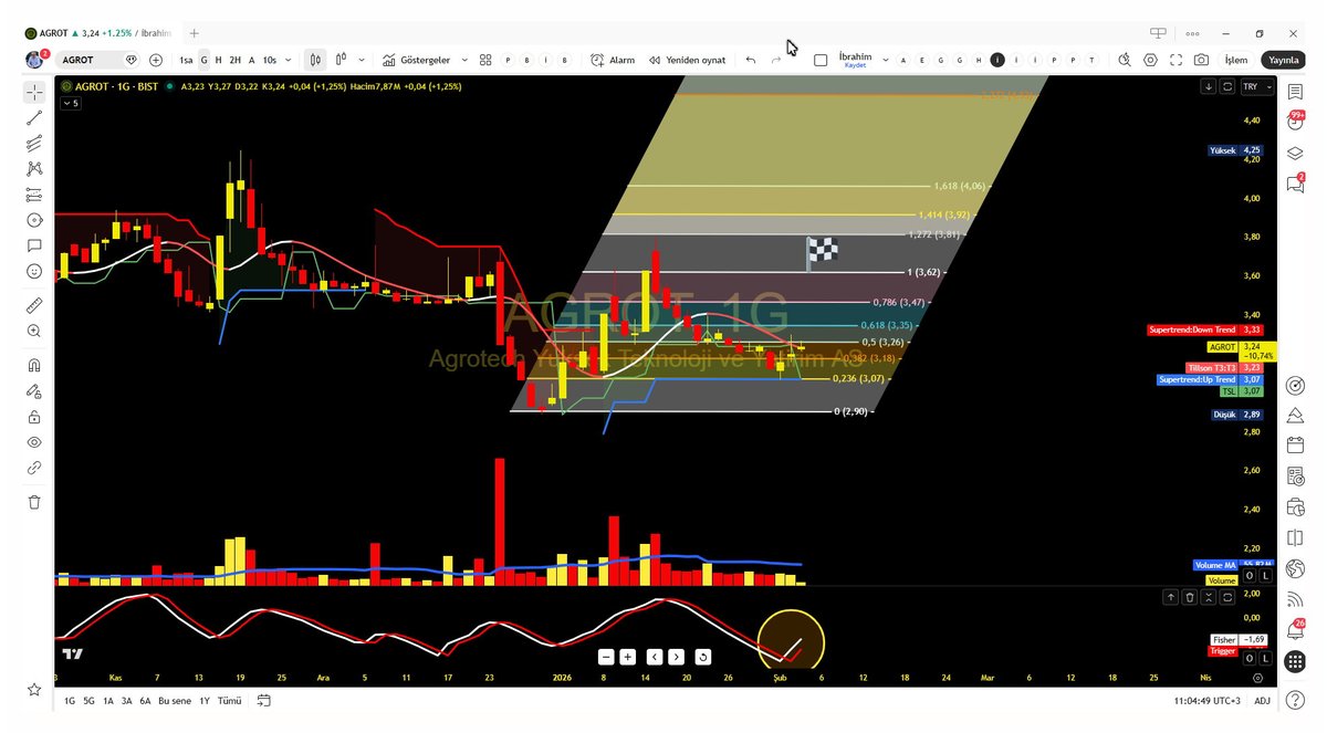 hiakkaya's tweet photo. #AGROT 

TillsoN  3,23₺ üzeri pozitif tarafta..

Kısa  hedef 3,62₺..

Gösterge pozitif..

Stop ve Destek 3,07 ₺..

#borsa #bist100 #btc #eth #brent #xauusd #gramaltın #usdtry https://t.co/ZonyfaqaYv