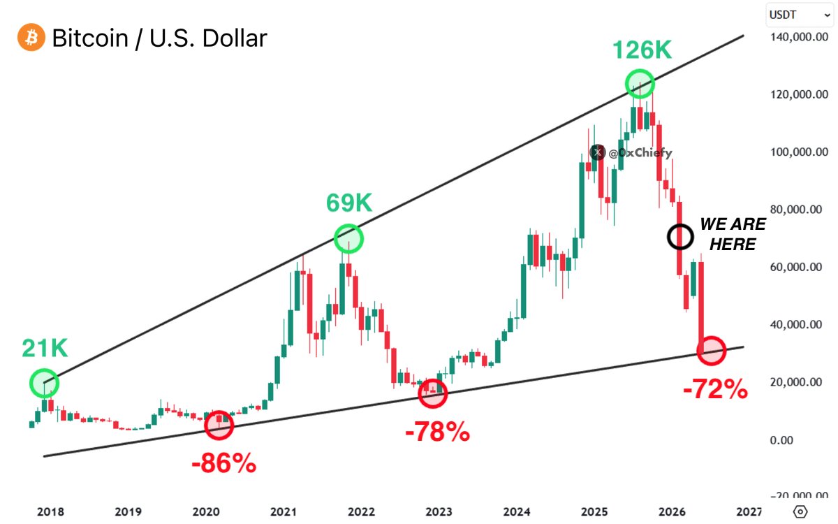 This chart says we’re only halfway through the Bull Trap.

If the pattern is still in play, $BTC will dump to $35,000 in February.

The bear market hasn’t even started yet.