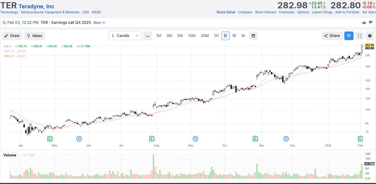 $TER. A smart trader once said to me: "Don't be too close to the action". That is a a very valuable piece of advice!

Regarding $TER that means: Don't break a trade that is working perfectly and keep the overall picture in mind. If your car is not broken, do not try to fix it.