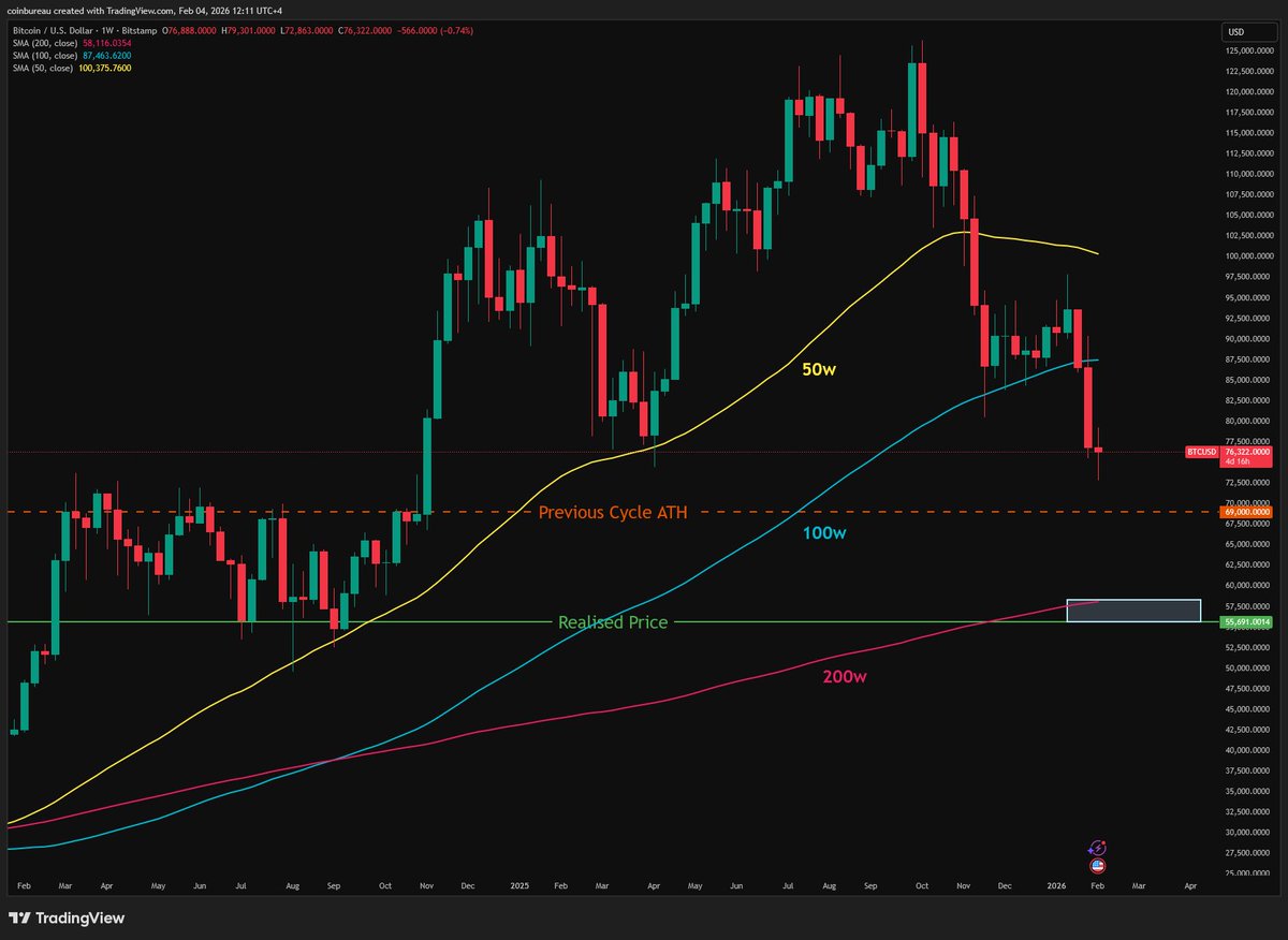 puckrin's tweet photo. Where is the Bitcoin Bottom? 

Ever since breaking the 50w MA bull trend in November, Bitcoin's momentum has been to the downside. 

2 weeks ago, we also broke through the 100w MA. 

Last week we broke through the ETF cost basis & the true market mean. 

We're currently trading at Strategy's cost basis & are close the the April lows at $74.4k

If we break below, the next key level is $70k which is just above the previous ATH of $69k.

Breaking below that means we head to a bear market low target. 

The area to watch here $55.7k - $58.2k. That's just between the average realised price of all coins & the 200w MA. 

That should be the bottom. 

NFA.