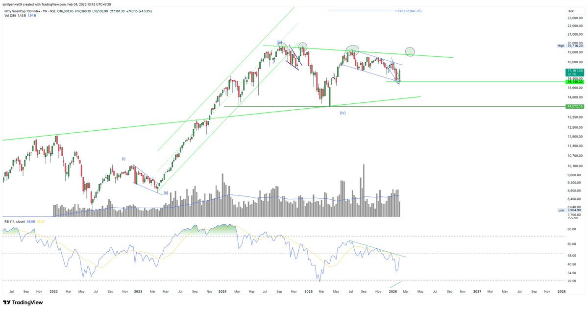 Sahilpahwa09's tweet image. 1000 points up !!

Still need a decisive breakout above the blue &amp;amp; green trendlines!!

Till then, expect yo-yo up &amp;amp; down moves to continue.
Once breakout happens, 24000 can be seen possibly by year-end!!

#CNXSMALLCAP