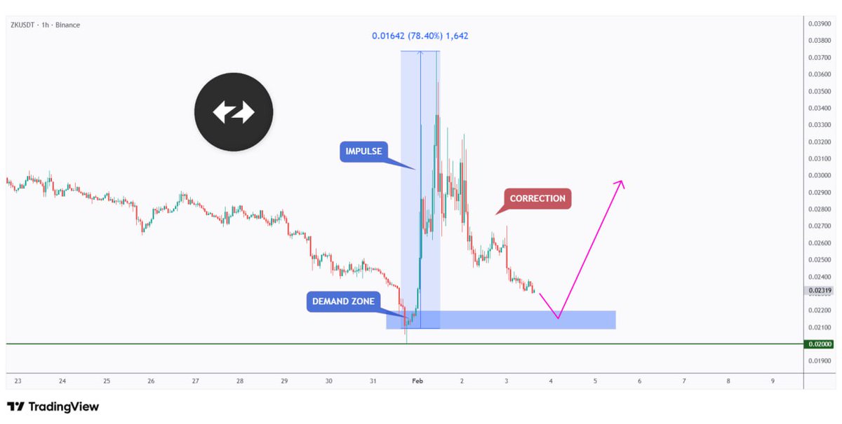 After surging by 78%, $ZK is cooling off.
A classic textbook correction!📉

<a href="/zksync/">ZKsync</a> is now heading back to the demand zone where the move started.

As long as that zone holds, I’m watching for longs to catch the next impulse 🚀