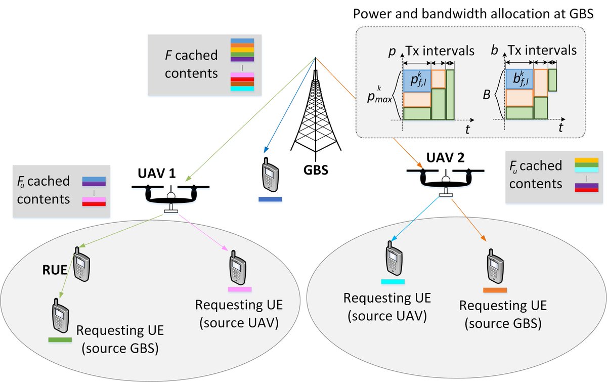 6Gmobile_CTU's tweet photo. Paper "Joint Route Selection and Radio Resources Allocation for Caching in Multi-Hop Networks", optimizing delivery of cached content using #multihop #relaying via #UAVs and user devices (#D2D) is accepted in IEEE TCOM.
#6G #5G #caching #radio #management #route #GameTheory https://t.co/bkRset18IO