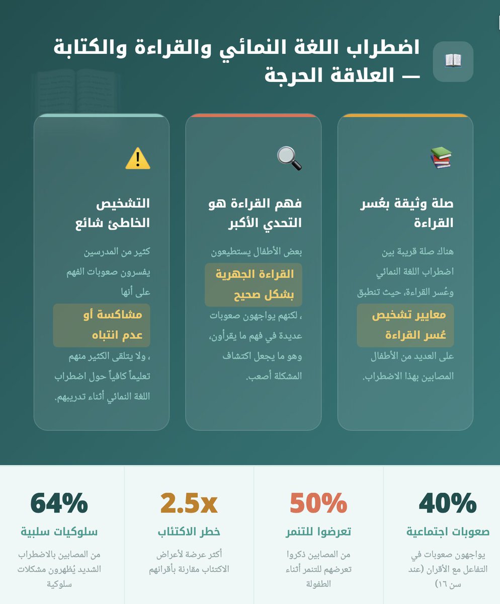 ReadFirst_an's tweet photo. 📌التأخّر في التشخيص والتدخّل المبكر لاضطراب اللغة النمائي قد يؤثّر سلبًا في تعلّم الأطفال وتطورهم الاجتماعي وصحتهم النفسية، ويُقيّد فرصهم الأكاديمية والمهنية مستقبلًا.
للمزيد 👇🏼
https://t.co/ygvTD9Jqxr https://t.co/TY8T3gwzr0